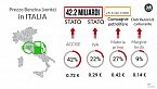 Perché in Italia la benzina costa così tanto? Una favola tragicomica