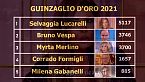 Guinzaglio d\'oro 2021: i vincitori