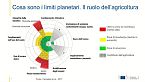 Quanto è sostenibile l’agricoltura nell’UE