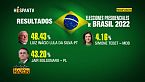 Lula a la delantera y Bolsonaro acecha, rumbo a 2da. vuelta en Brasil - Detrás de la Razón